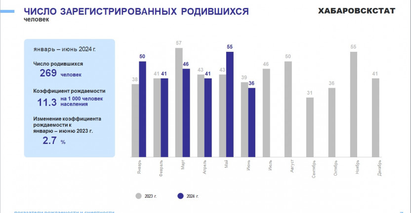 Демографические показатели Чукотского автономного округа за январь-июнь 2024